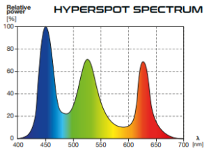 SkyLight Hyperspot Spectrum
